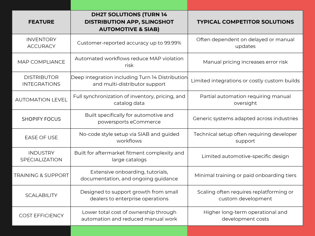 Data Here-to-There Inc. | DH2T vs. Other Inventory Solutions: Why Automotive Dealers Are Switching to a Better System Comparison Table Chart: DH2T Solutions vs. Typical Competitor Solutions